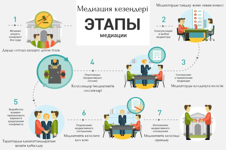 Этапы медиации